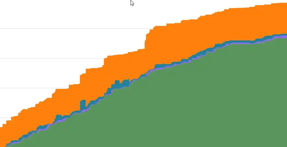 Cumulative Flow Diagram