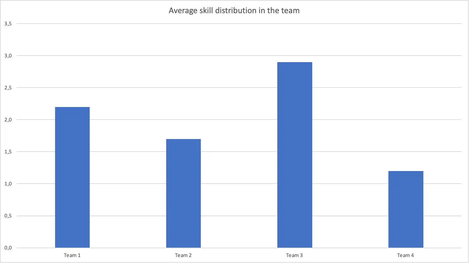 Skills distribution in team